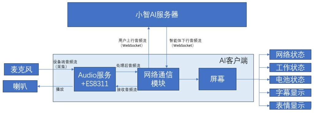 AI小智按键版系统框图