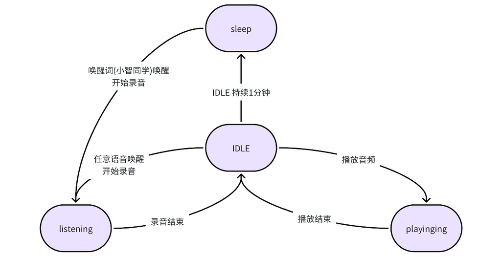 唤醒功能状态机迁移