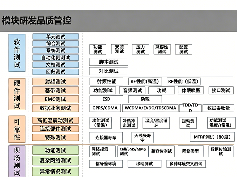 开发、品控与备货体系
