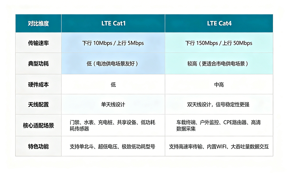 Cat1与Cat4模组核心参数对比表