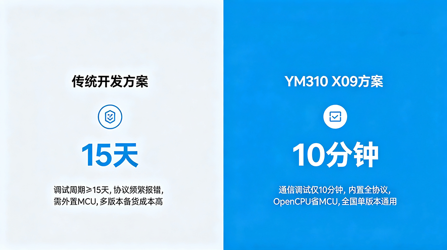 传统模组与YM310 X09开发成本周期对比