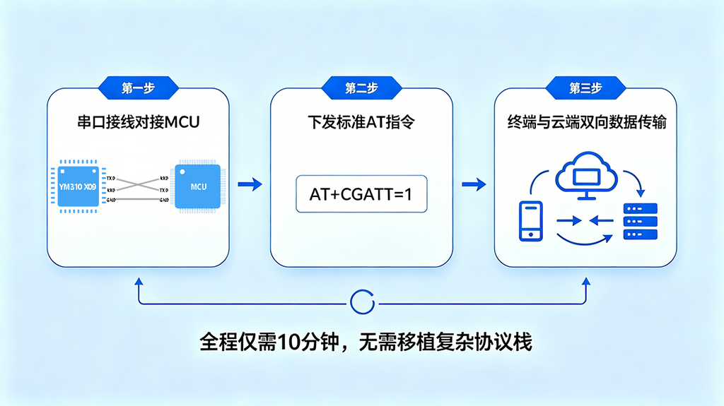 YM310 X09极简开发流程图