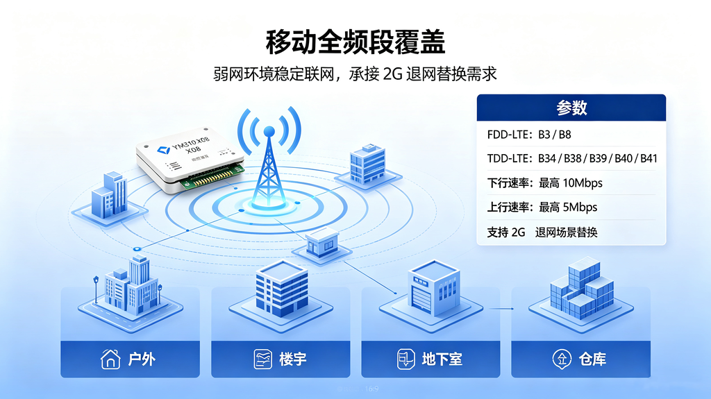 YM310 X08移动全频段覆盖 承接2G退网替换