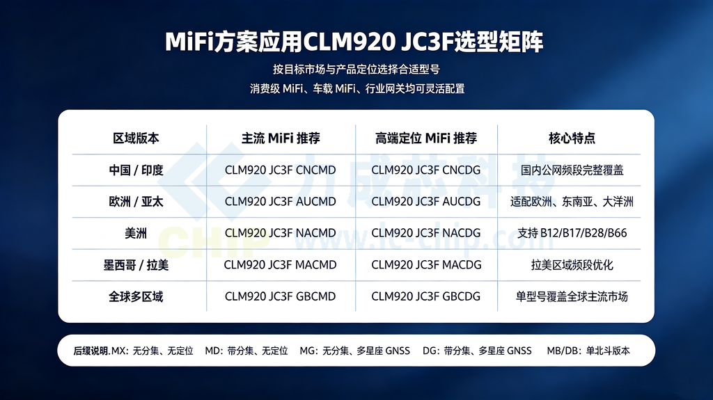 CLM920_JC3F全区域模组选型矩阵