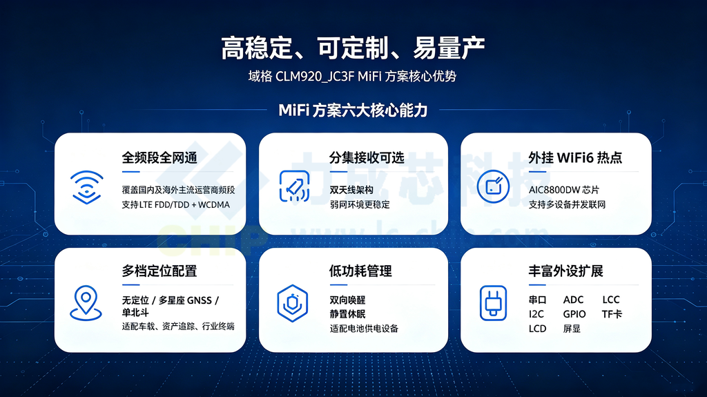 CLM920_JC3F MiFi方案四大核心优势