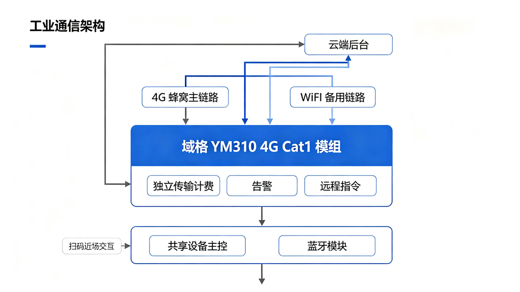 蓝牙+4G通信链路架构图