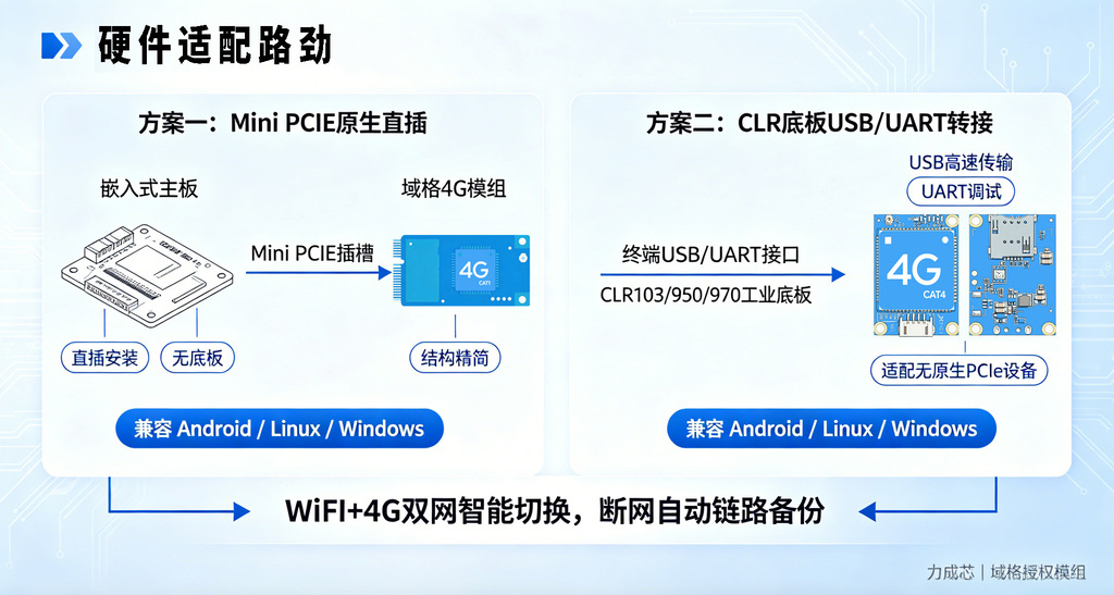 Mini PCIE直插+USB底板两种硬件适配路径示意图
