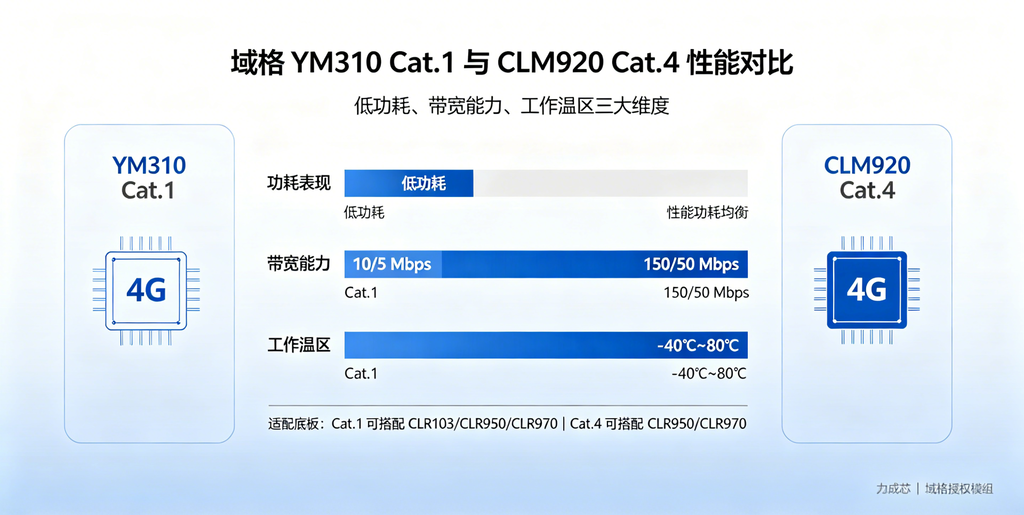 域格YM310 Cat.1与CLM920 Cat.4模组性能对比可视化图表