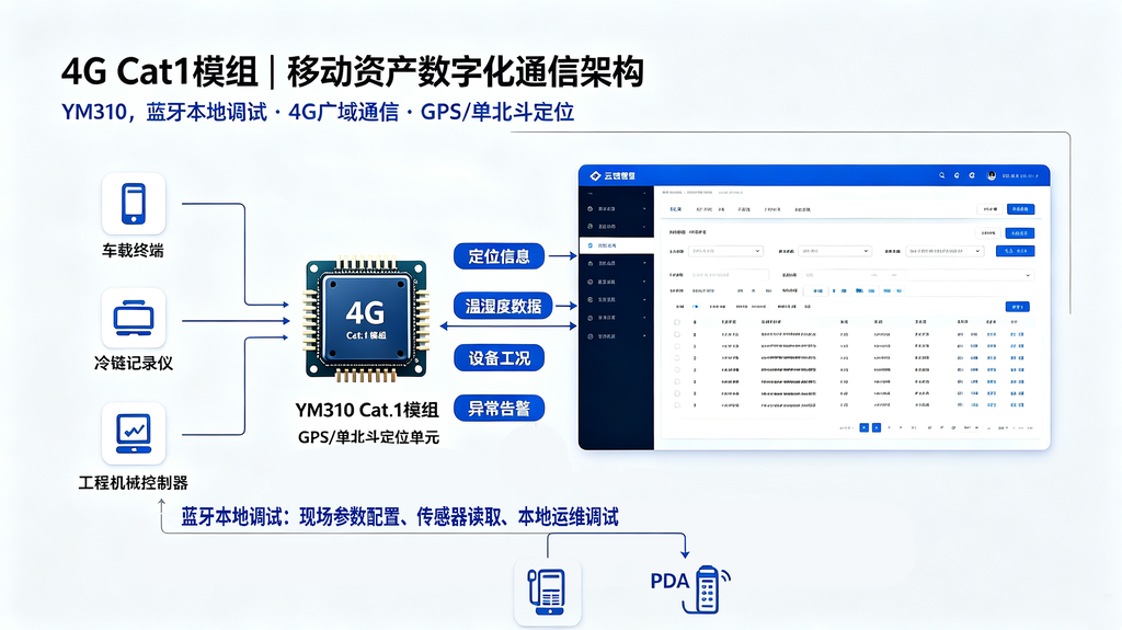4G Cat1模组移动资产追踪架构，支持GPS单北斗定位，车载冷链工程机械联网