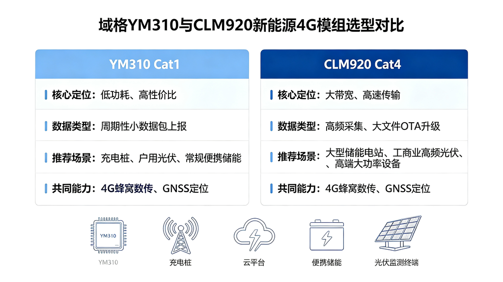 域格YM310与CLM920新能源4G模组选型对比