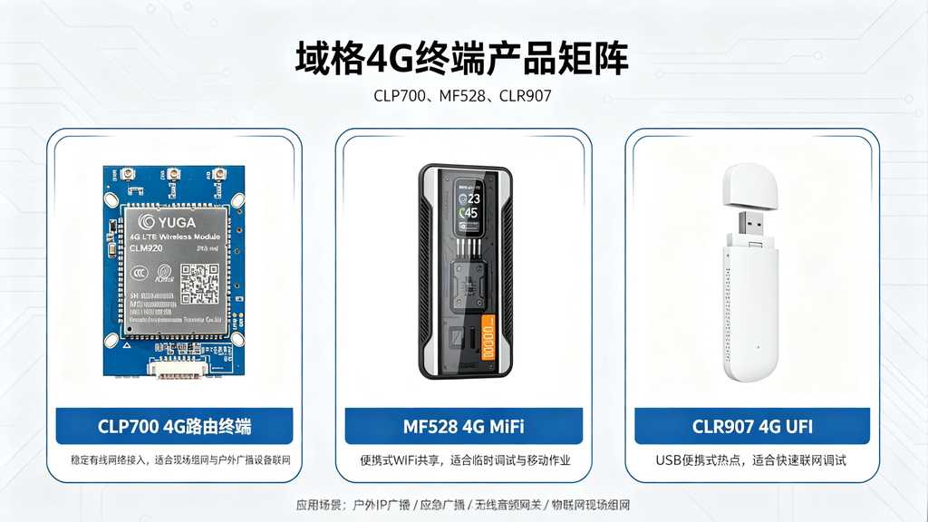 域格4G终端产品矩阵，包含CLP700 4G路由终端、MF528 4G MiFi、CLR907 4G UFI，适用于户外IP广播、应急广播、无线音频网关、物联网现场组网