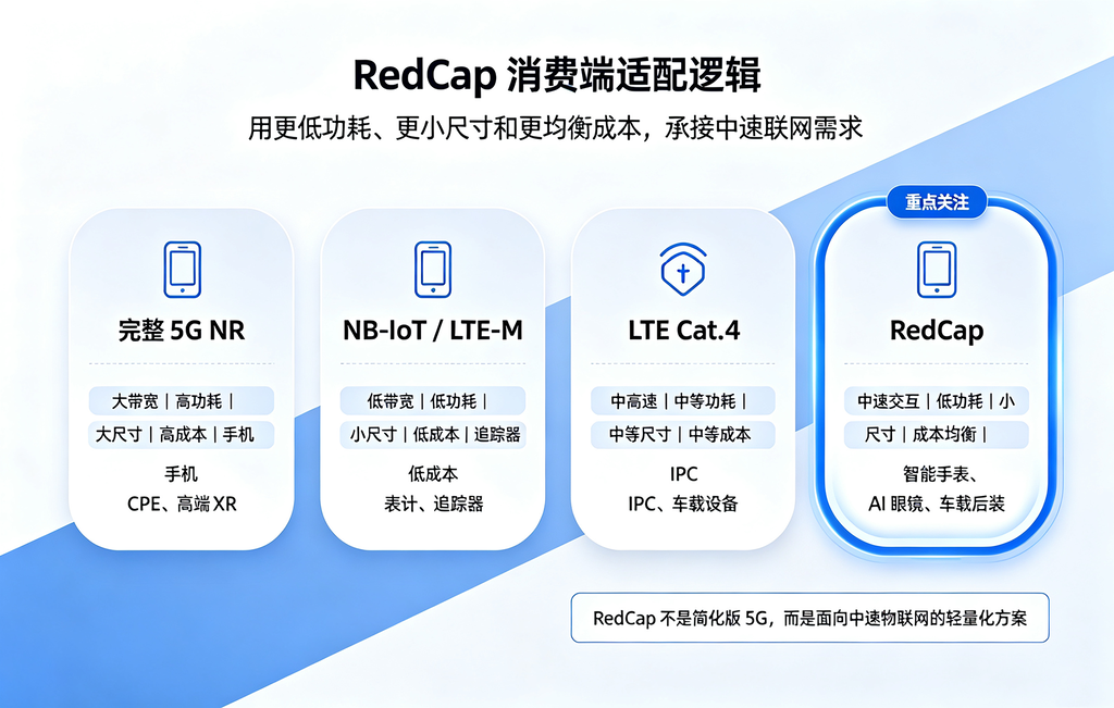 RedCap、完整5G NR、NB‑IoT、LTE Cat.4技术维度对比图，展示5G轻量化模组定位