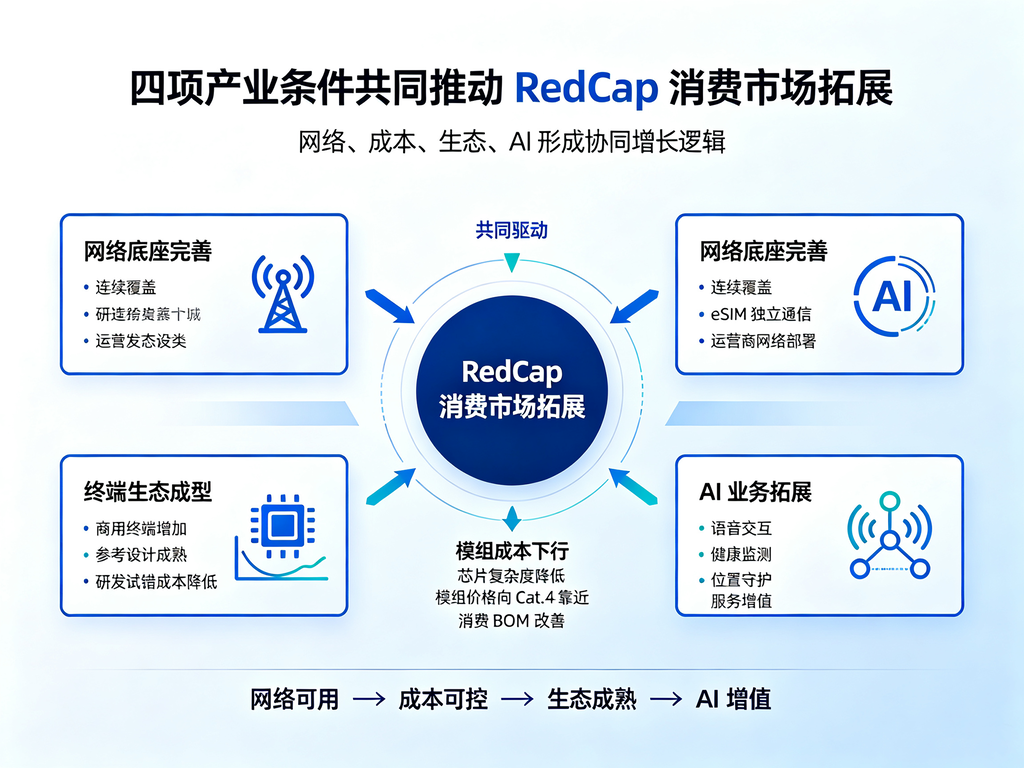 RedCap消费市场四大驱动因素逻辑示意图，网络、成本、生态、AI共同推动5G轻量化终端发展