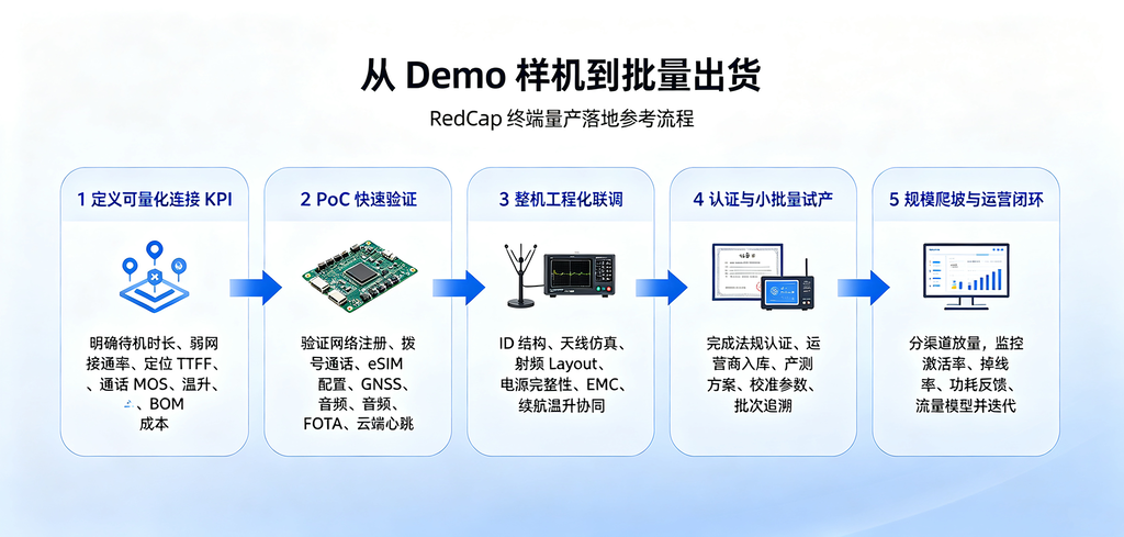 RedCap终端从Demo样机走向批量出货五步量产落地流程示意图